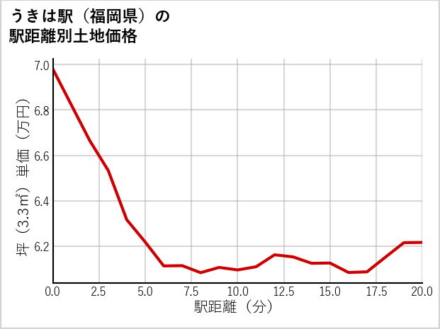 うきは駅（福岡県）の徒歩距離別の土地坪単価