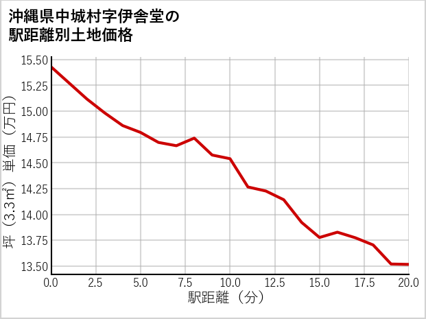 沖縄県中城村伊舎堂の徒歩距離別の土地坪単価