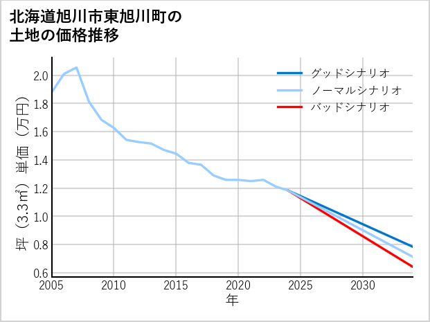 北海道旭川市東旭川町の土地価格推移
