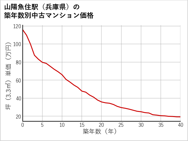 山陽魚住駅（兵庫県）の築年数別の中古マンション坪単価