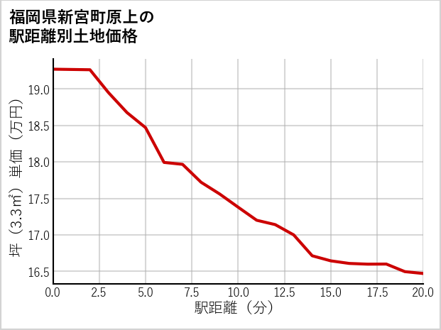 福岡県新宮町原上の徒歩距離別の土地坪単価