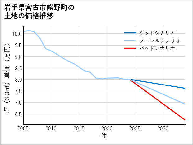 岩手県宮古市熊野町の土地価格推移