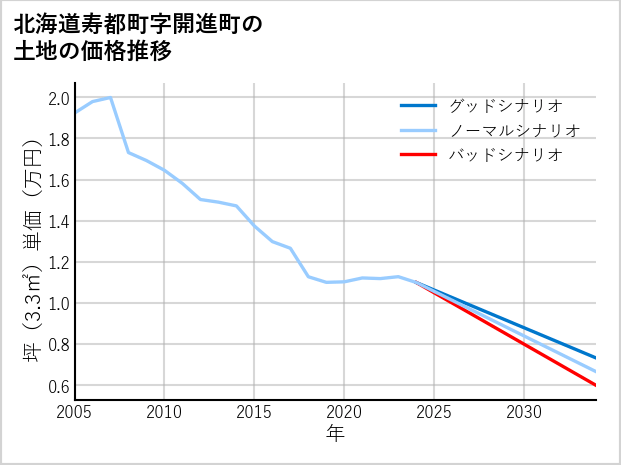 北海道寿都町開進町の土地価格推移