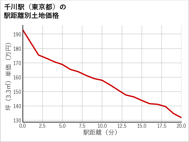 千川駅（東京都）の徒歩距離別の土地坪単価