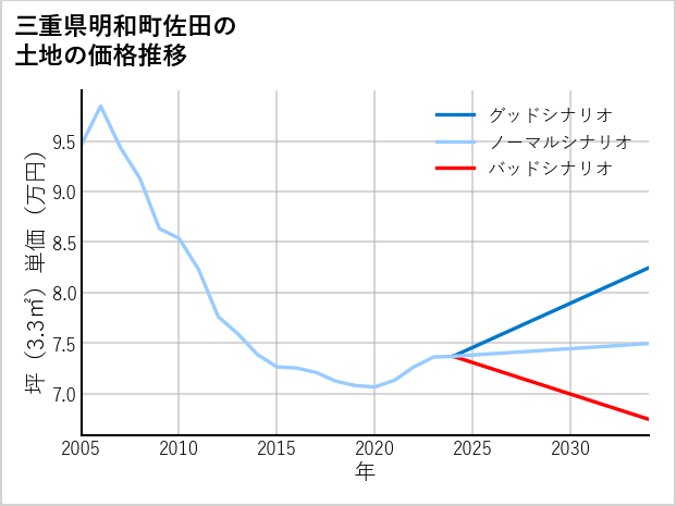 三重県明和町佐田の土地価格推移
