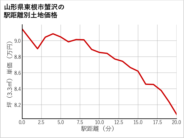 山形県東根市蟹沢の徒歩距離別の土地坪単価