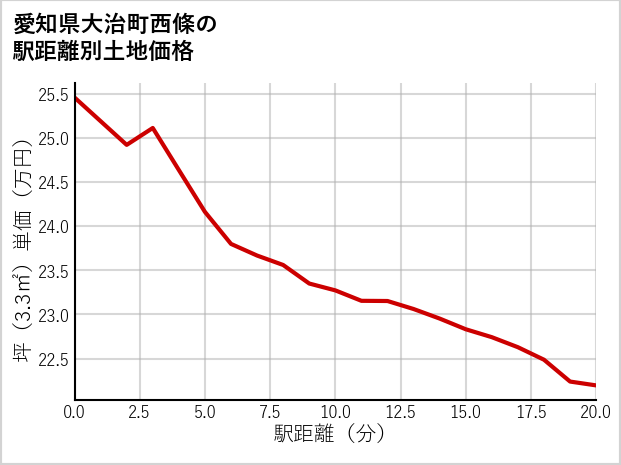 愛知県大治町西條の徒歩距離別の土地坪単価