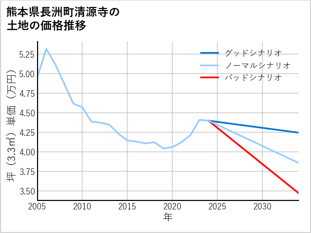 熊本県長洲町清源寺の土地価格推移