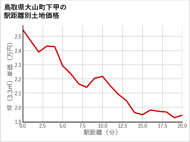鳥取県大山町下甲の土地価格推移