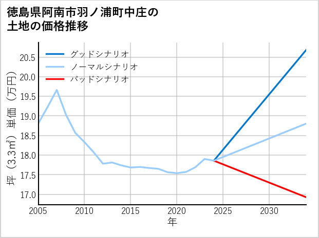 徳島県阿南市羽ノ浦町中庄の土地価格推移