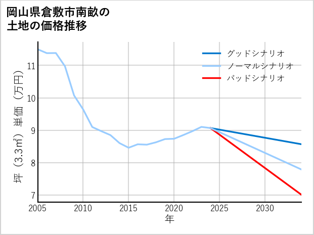 岡山県倉敷市南畝の土地価格推移