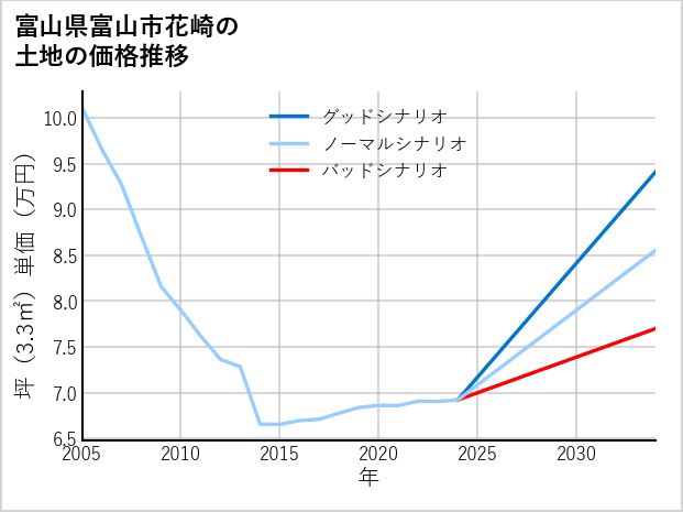 富山県富山市花崎の土地価格推移