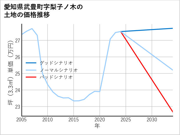 愛知県武豊町梨子ノ木の土地価格推移