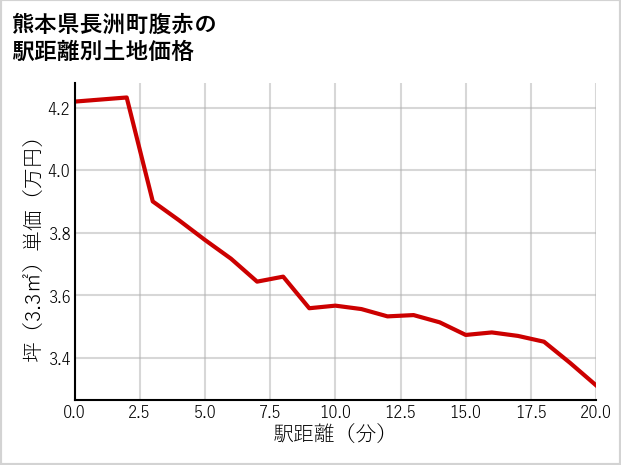 熊本県長洲町腹赤の徒歩距離別の土地坪単価