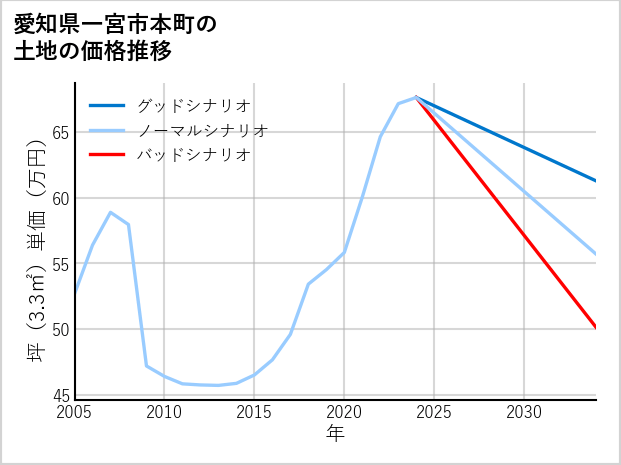 愛知県一宮市本町の土地価格推移