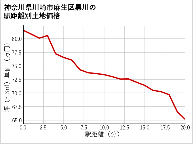 神奈川県川崎市麻生区黒川の徒歩距離別の土地坪単価