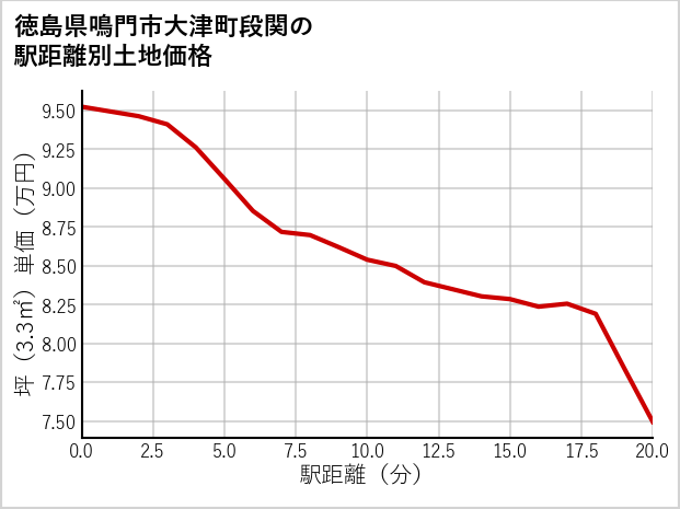 徳島県鳴門市大津町段関の徒歩距離別の土地坪単価