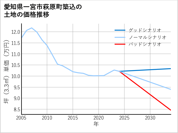 愛知県一宮市萩原町築込の土地価格推移