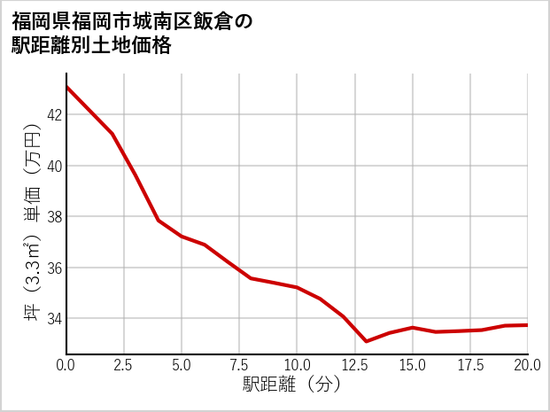 福岡県福岡市城南区飯倉の徒歩距離別の土地坪単価