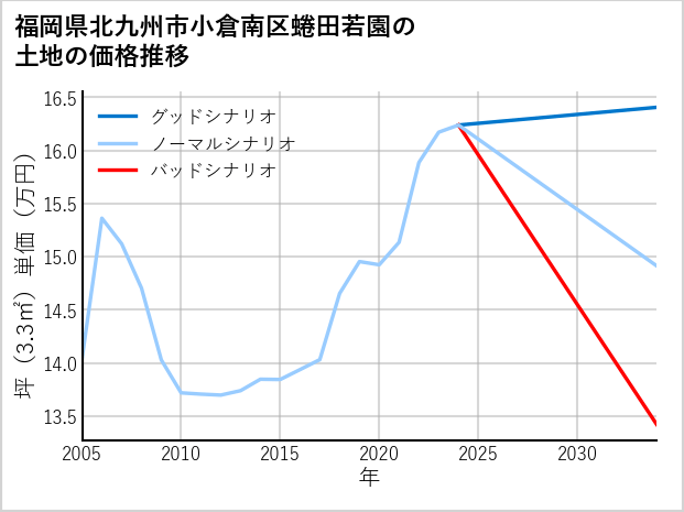 福岡県北九州市小倉南区蜷田若園の土地価格推移