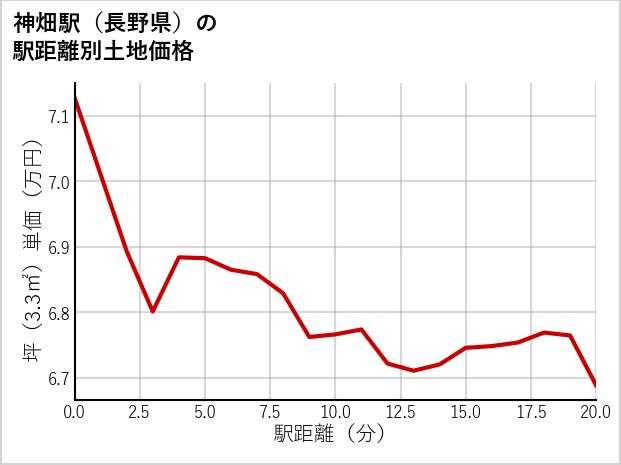 神畑駅（長野県）の徒歩距離別の土地坪単価
