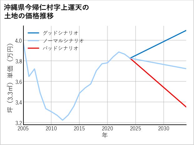 沖縄県今帰仁村上運天の土地価格推移