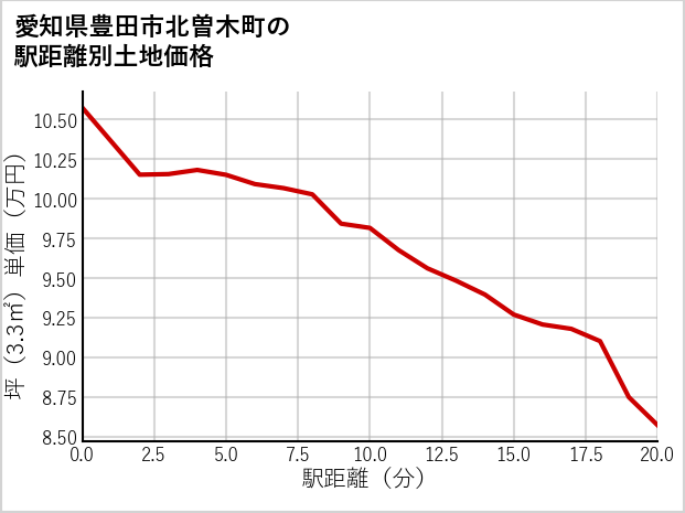 愛知県豊田市北曽木町の徒歩距離別の土地坪単価