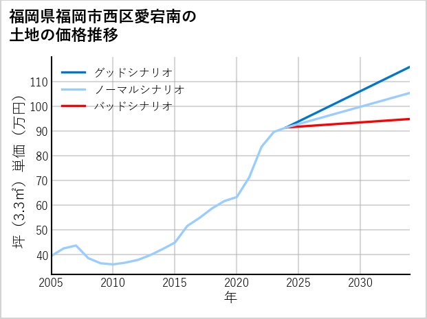 福岡県福岡市西区愛宕南の土地価格推移