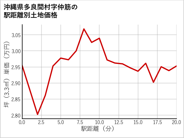 沖縄県多良間村仲筋の徒歩距離別の土地坪単価