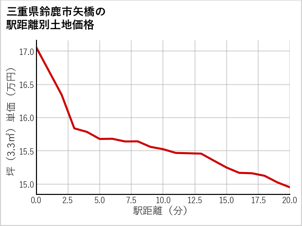 三重県鈴鹿市矢橋の徒歩距離別の土地坪単価
