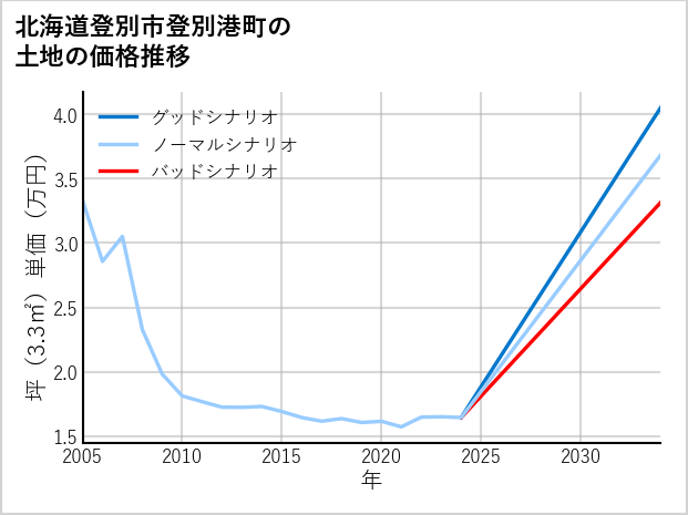 北海道登別市登別港町の土地価格推移