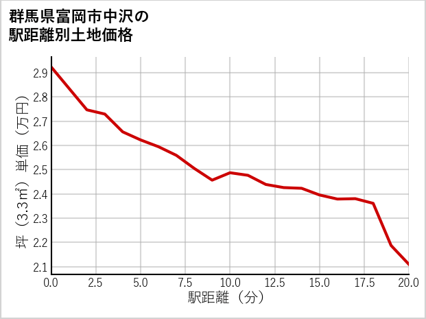 群馬県富岡市中沢の徒歩距離別の土地坪単価