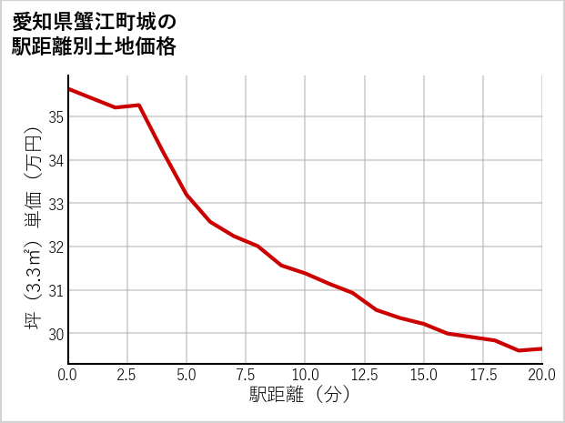 愛知県蟹江町城の徒歩距離別の土地坪単価