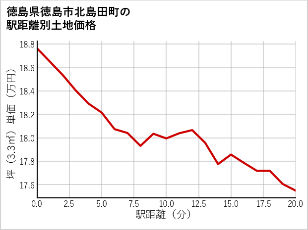 徳島県徳島市北島田町の徒歩距離別の土地坪単価