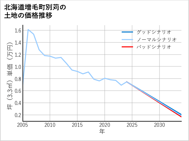 北海道増毛町別苅の土地価格推移