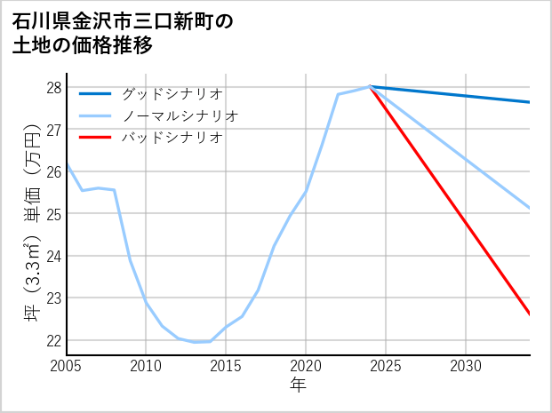 石川県金沢市三口新町の土地価格推移