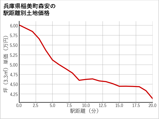 兵庫県稲美町森安の徒歩距離別の土地坪単価
