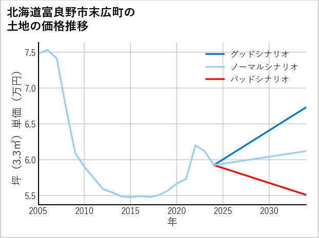 北海道富良野市末広町の土地価格推移