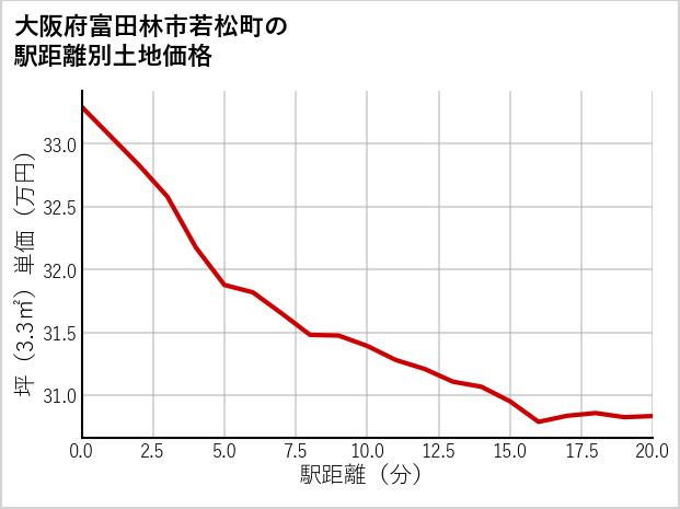 大阪府富田林市若松町の徒歩距離別の土地坪単価