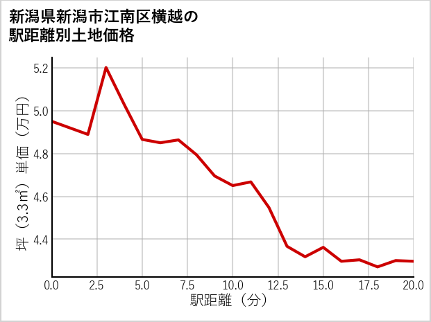新潟県新潟市江南区横越の徒歩距離別の土地坪単価