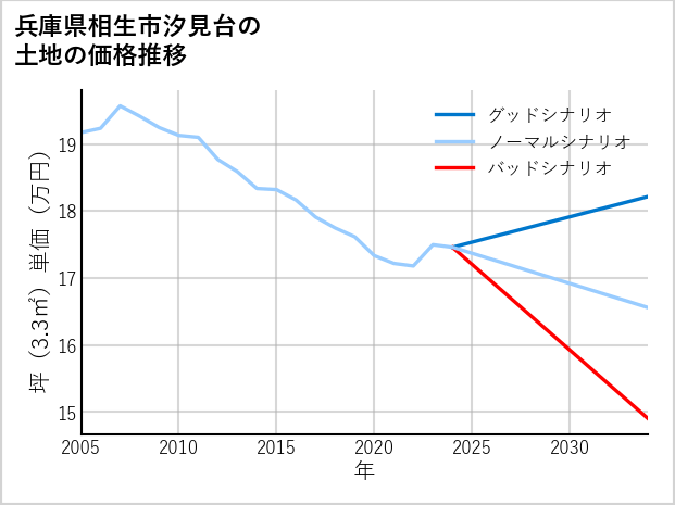 兵庫県相生市汐見台の土地価格推移