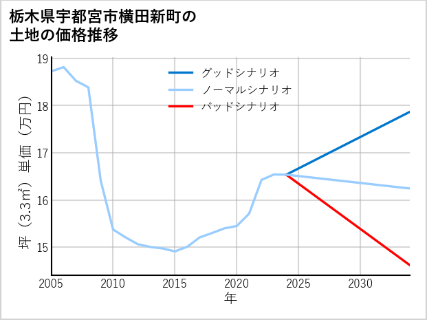 栃木県宇都宮市横田新町の土地価格推移