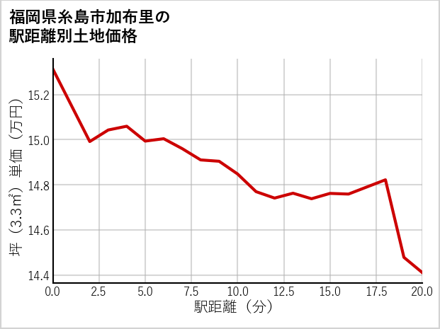 福岡県糸島市加布里の徒歩距離別の土地坪単価