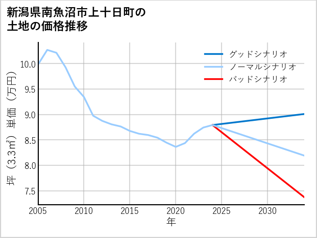 新潟県南魚沼市上十日町の土地価格推移