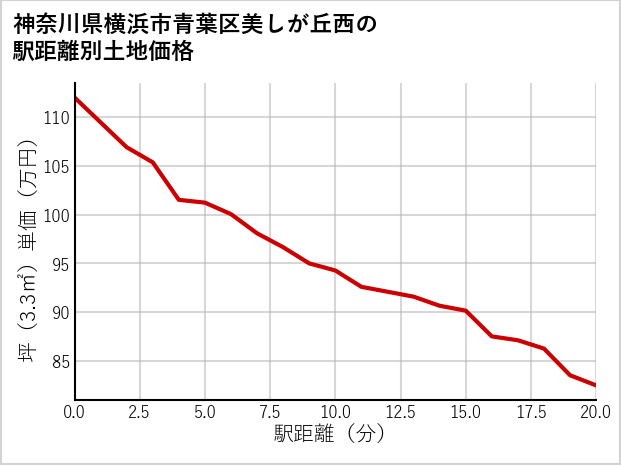 神奈川県横浜市青葉区美しが丘西の徒歩距離別の土地坪単価