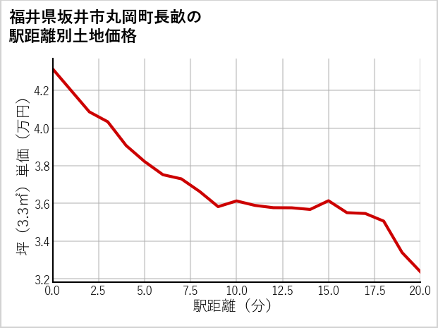 福井県坂井市丸岡町長畝の徒歩距離別の土地坪単価