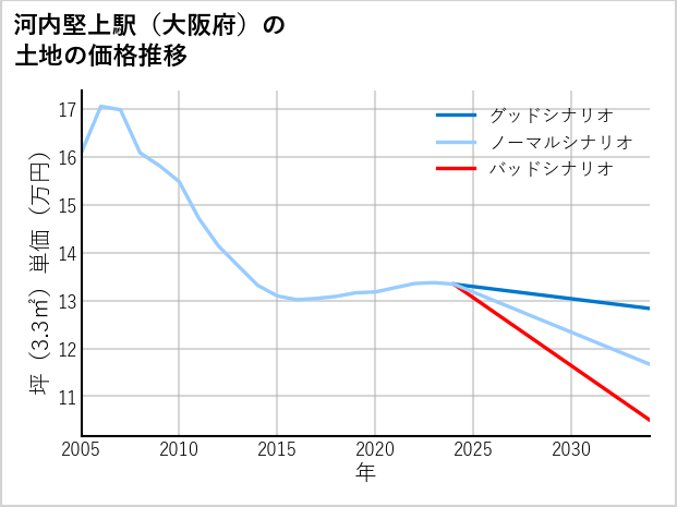 河内堅上駅（大阪府）の土地価格推移