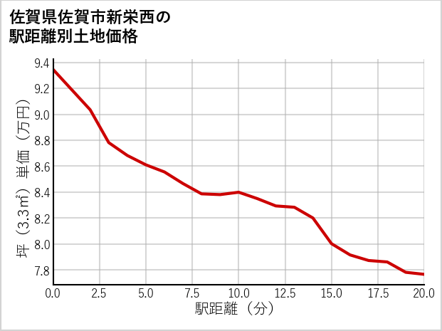 佐賀県佐賀市新栄西の徒歩距離別の土地坪単価