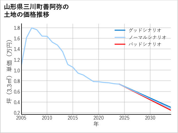 山形県三川町善阿弥の土地価格推移