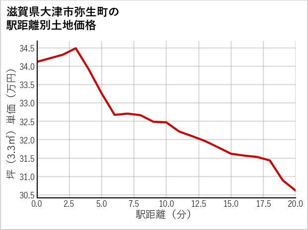 滋賀県大津市弥生町の徒歩距離別の土地坪単価